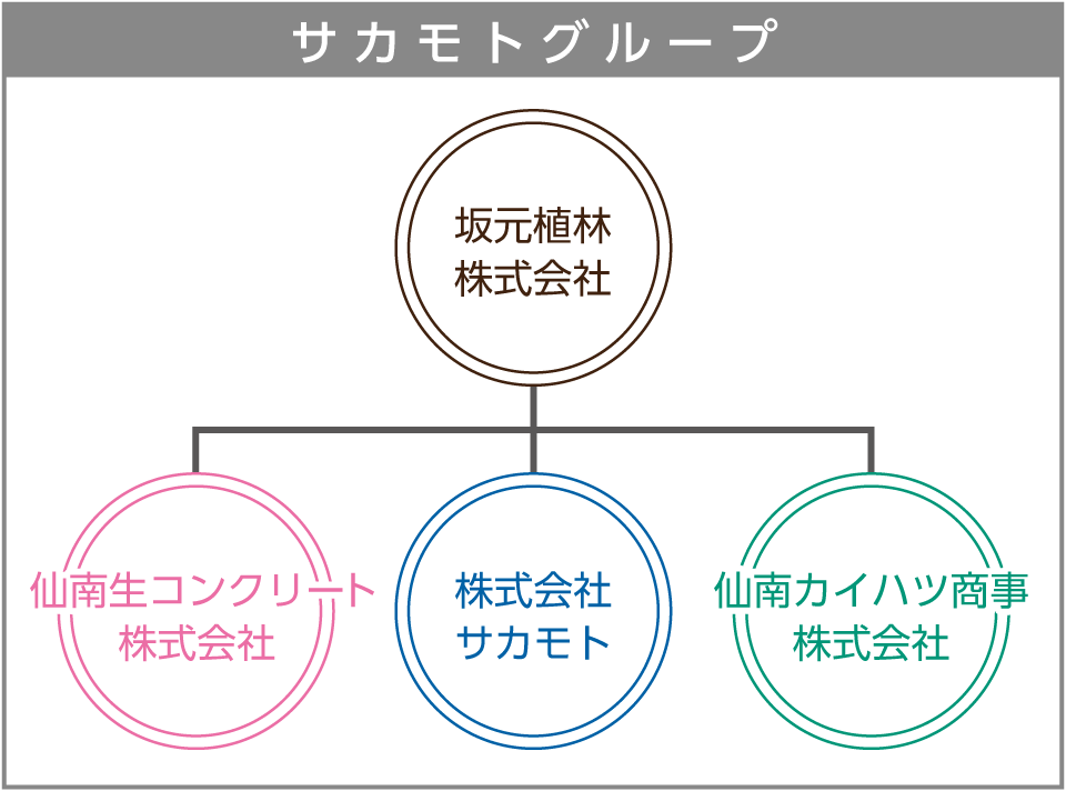 サカモトグループ組織図