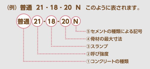 コンクリートの配合表記